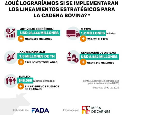 ¿Cómo pueden hacer las carnes para sumar U$S 4.000 millones y 114.000 empleos en la próxima década? 1 FADA