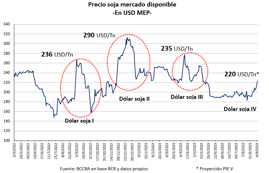 El ‘dólar soja’ todavía no se siente en el mercado: ¿qué precio podría “tentar” a los productores? 1 cuadro bccba 1