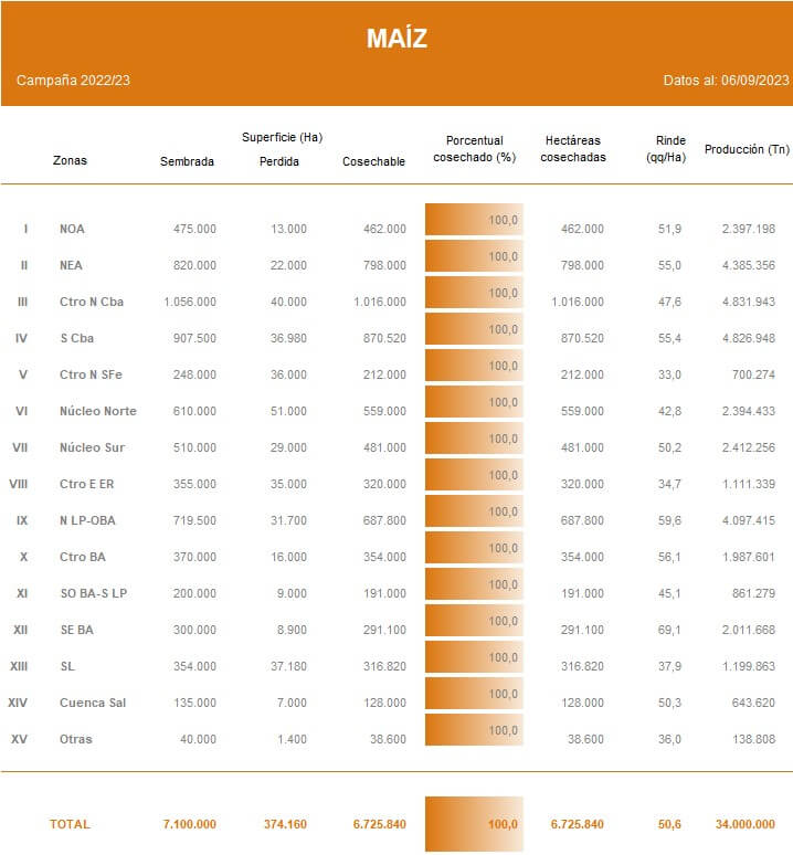 Terminó la cosecha de maíz 2022/23, con una caída del 35% 2 grafico maiz