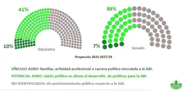 ¿Vuelven los "agrodiputados"?: hay 29 candidatos relacionados al campo que buscan una banca en octubre 1 legisladores campo