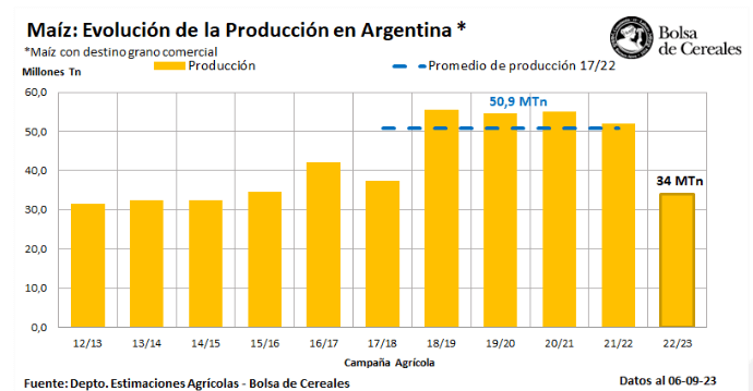 Terminó la cosecha de maíz 2022/23, con una caída del 35% 1 maiz grafico historico
