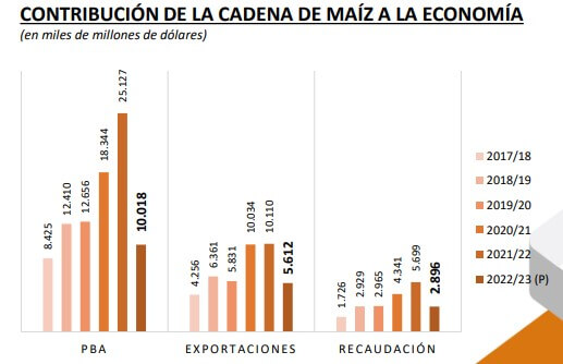 numeros economia maiz