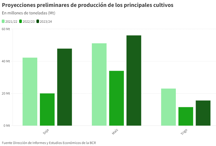 proyecciones principales cultivos bcr