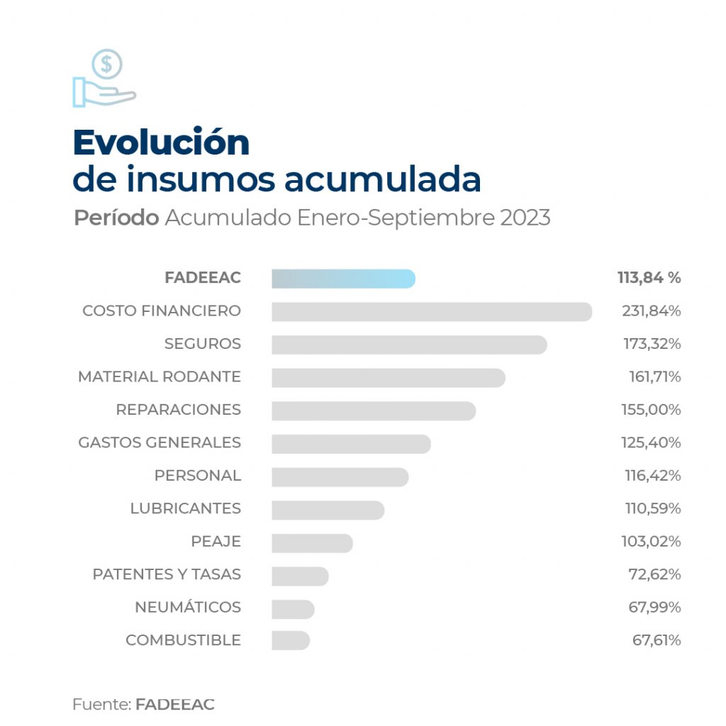 A los costos del transporte de cargas se les rompió el freno: inflación anual del 160% 2 2023.10 fadeeac indice de costos 03