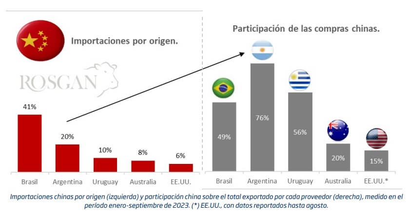 Exportaciones de carne: las señales que llegan desde China encienden alertas en la industria 1 ROSGAN