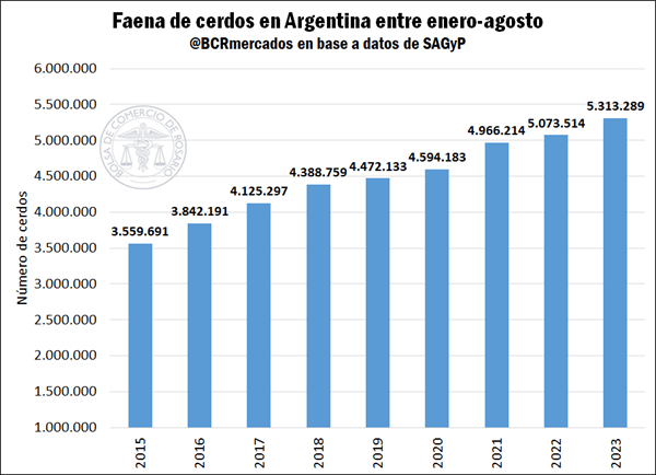 En los cerdos, la faena va por un año récord 1 ROSPORC 1