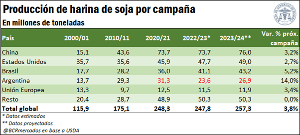 Harina de soja BCR