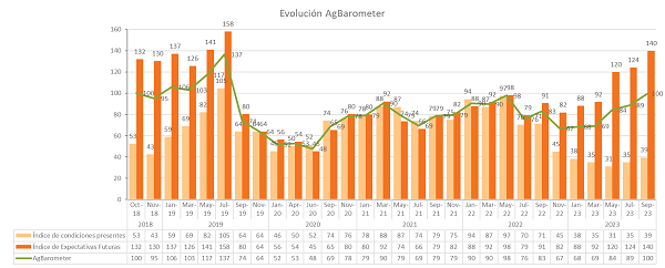 agbarometer octubre