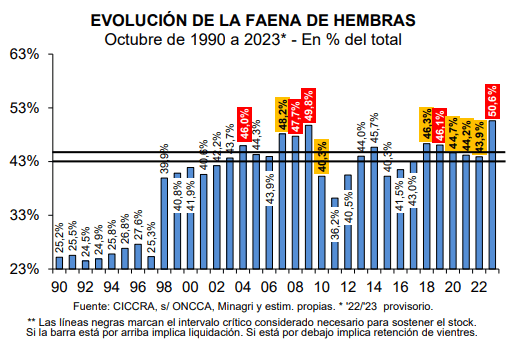 faena hembras ciccra