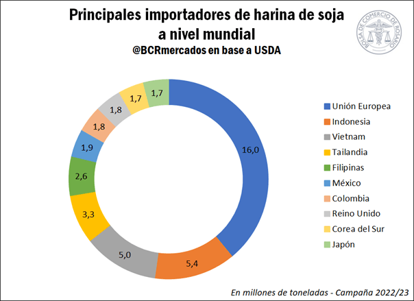 importadores de harina de soja