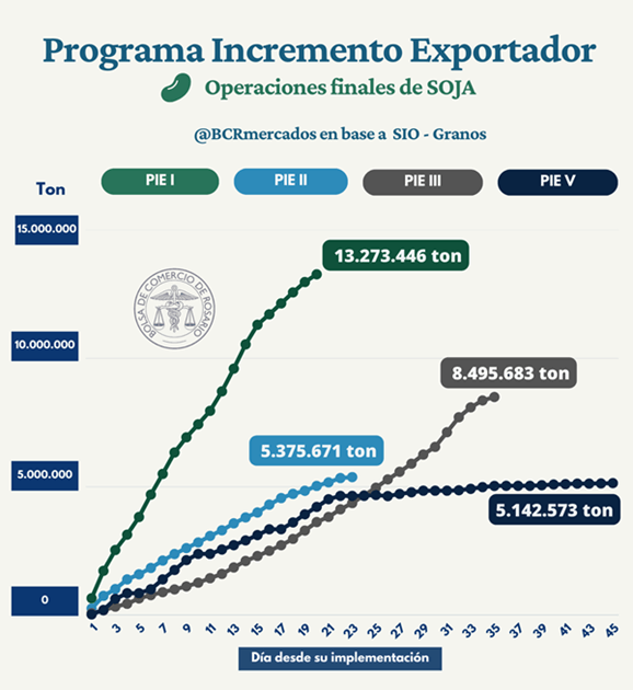 los cuatro dolar soja