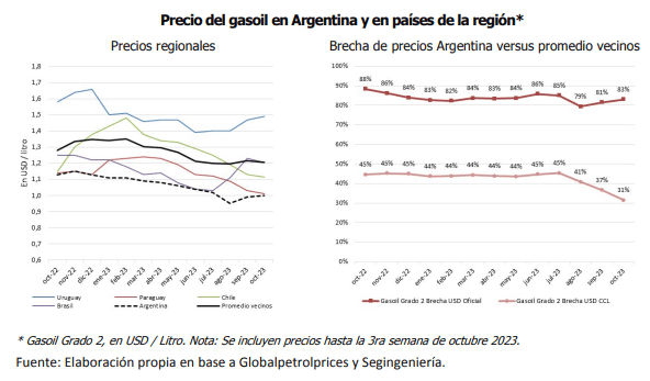 precio gasoil vs limitrofes