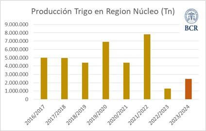 prod trigo gea