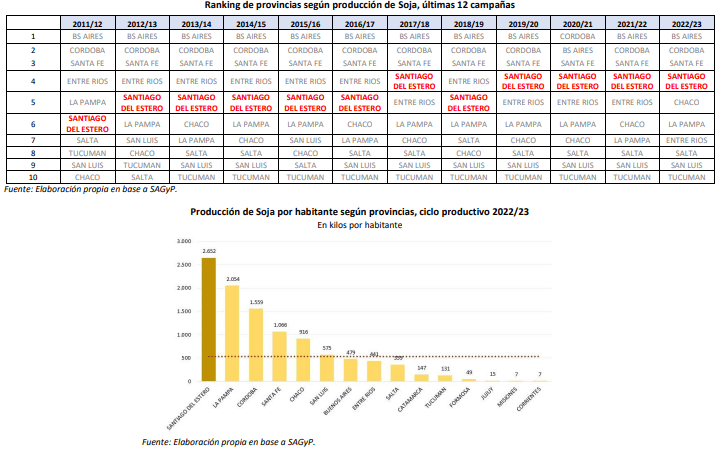 produccion soja provincias