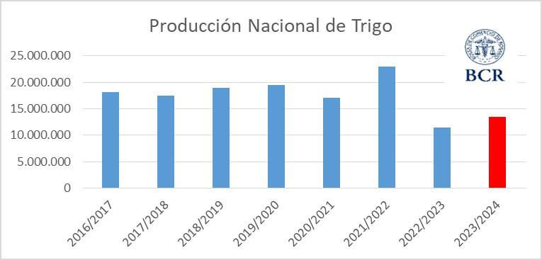 produccion trigo bcr