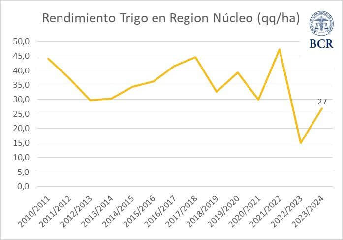 rindes trigo gea