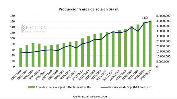 La inflación amaina en Estados Unidos y trae un viento a favor para el precio de los granos 2 SOJA BCCBA