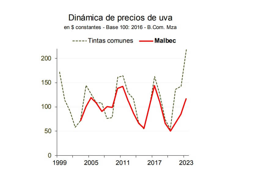 dinamica de precios de uva