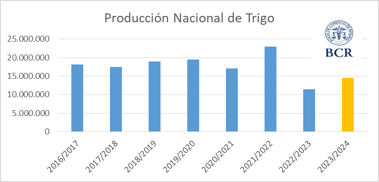 grafico trigo