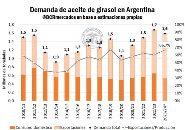 BCR girasol