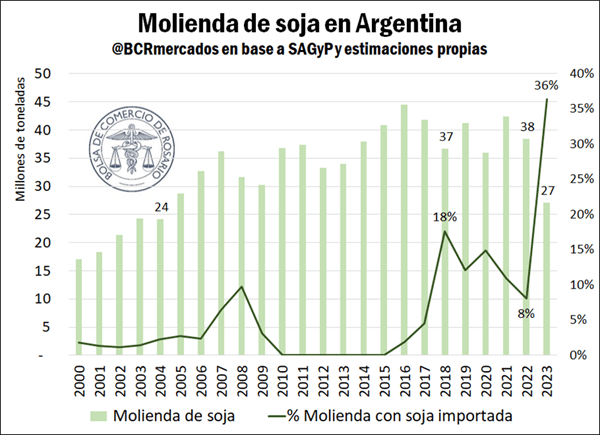 BCR molienda de soja