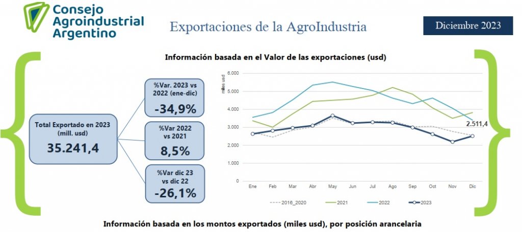 La cadena le puso cifras a la dura caída de las exportaciones de la ...