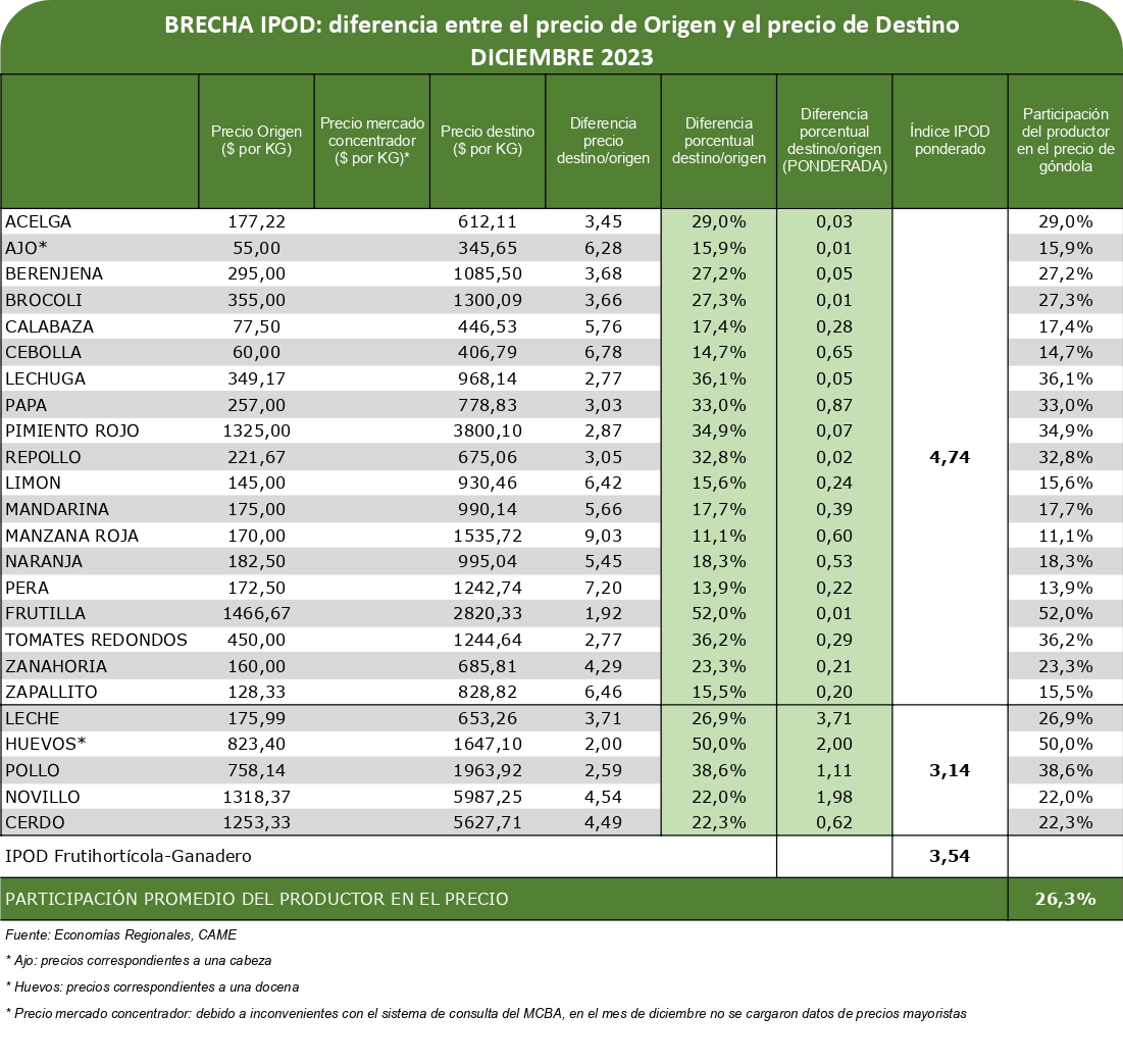 El contraste entre la frutilla y la manzana, símbolos de una nueva foto de la brecha de precios en los alimentos 1 Cuadro brechas c