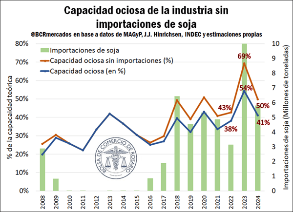 Importaciones de soja 1