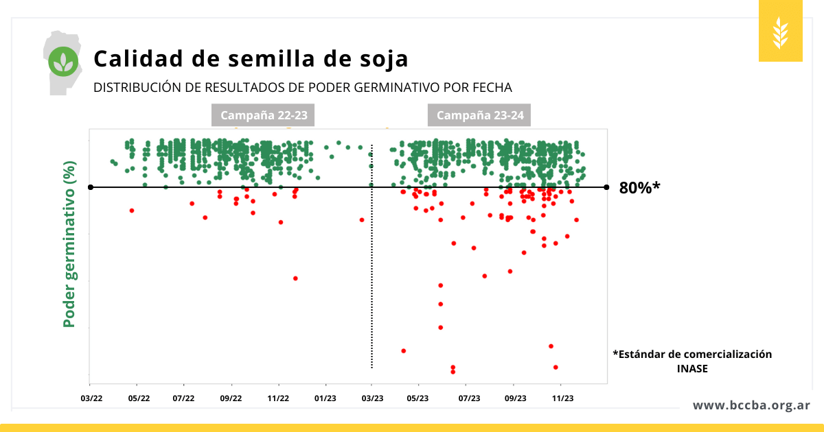 Soja 202324 calidad de semilla PG