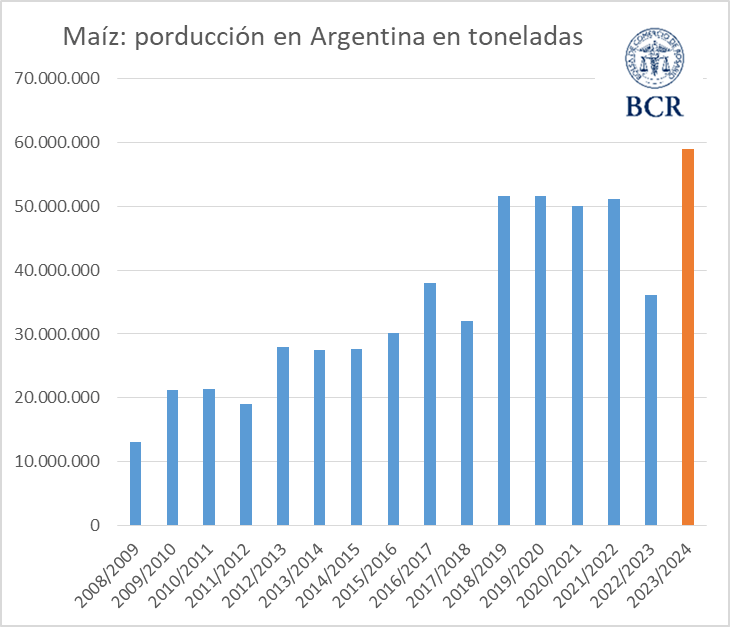 cosecha maiz bcr