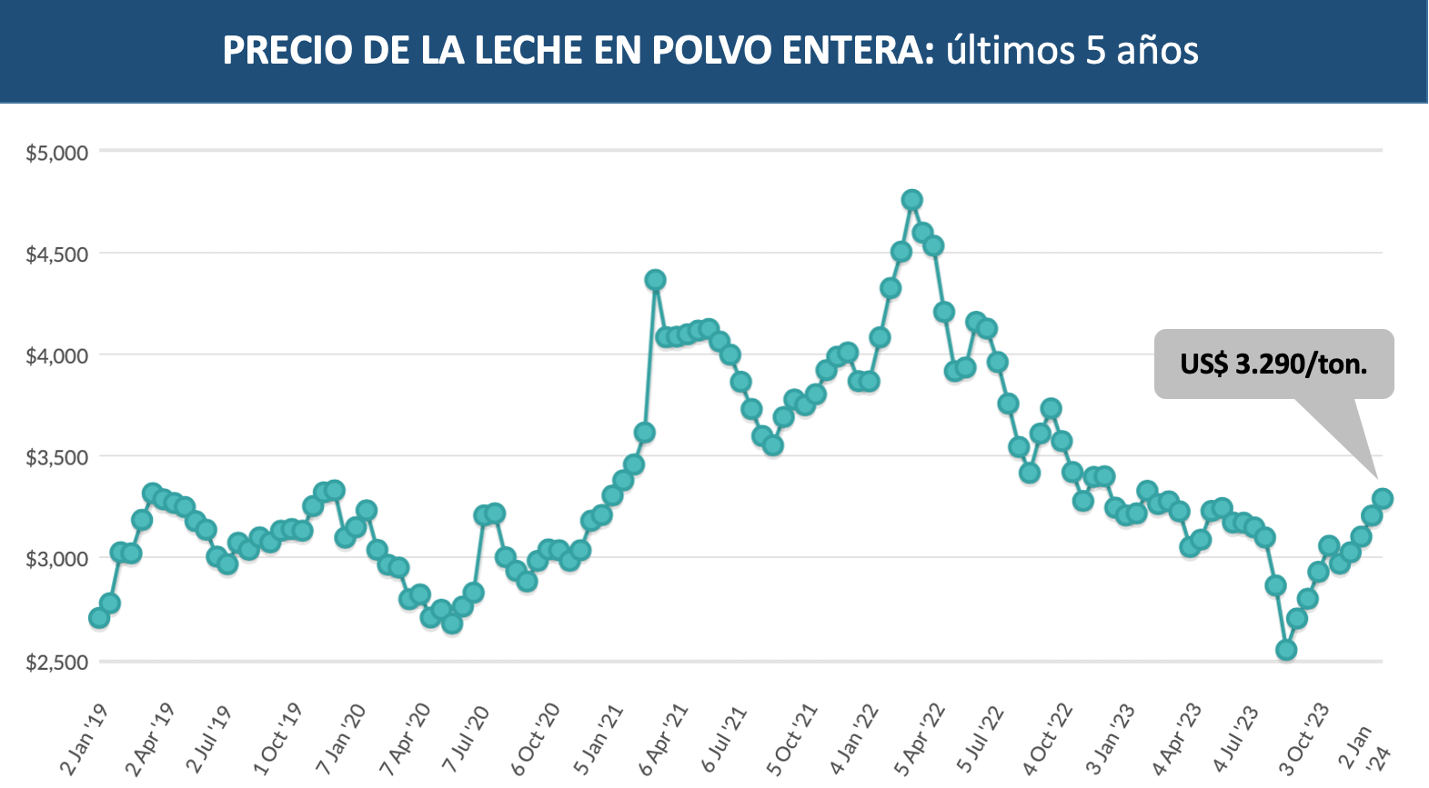 leche en polvo evolucion