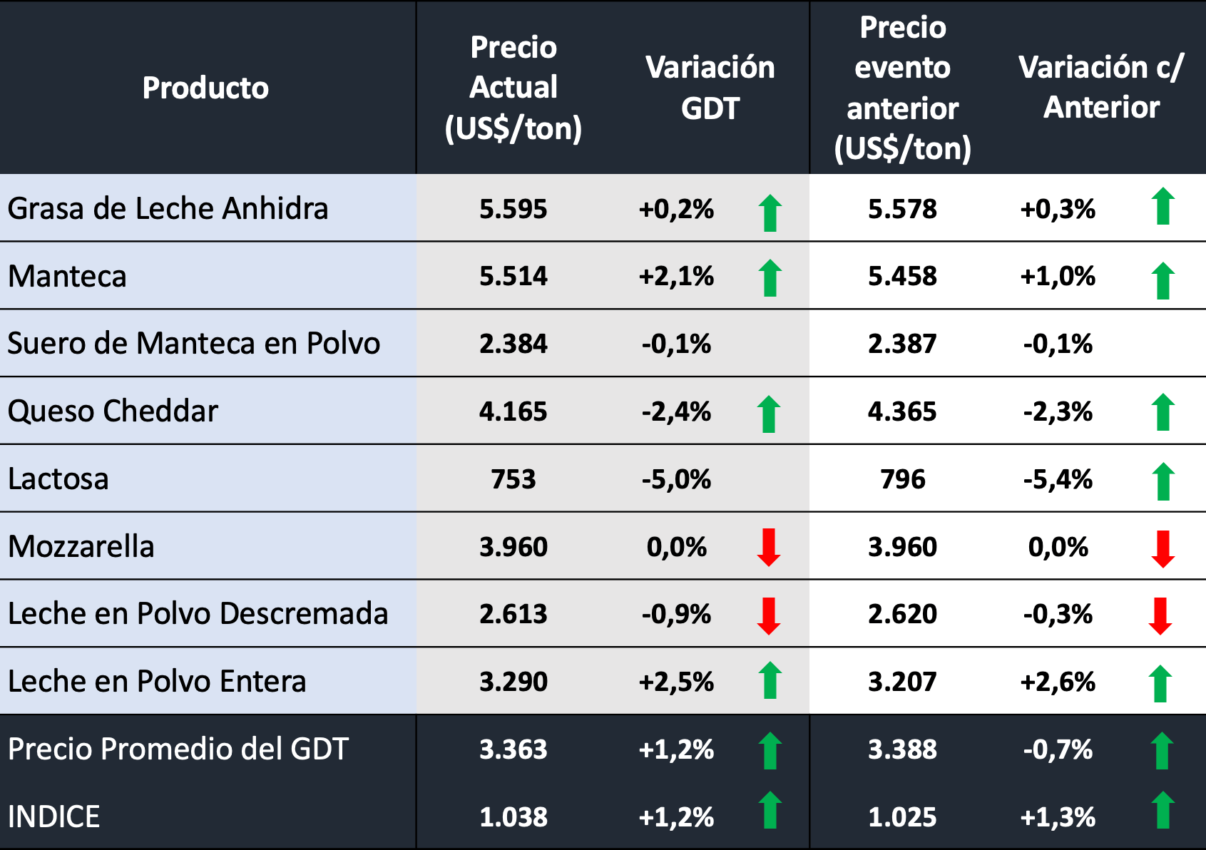 leche en polvo gdt