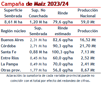 maiz provincias