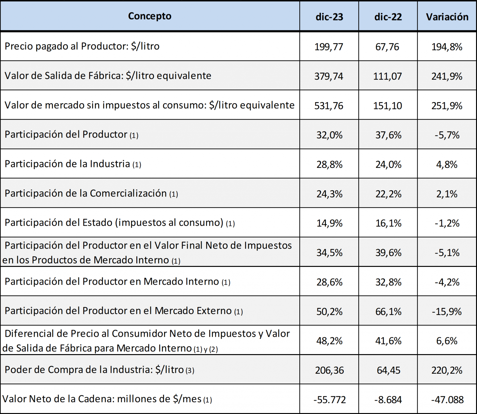 Crisis láctea: los tambos cerraron 2023 con una pérdida mensual de $ 62.000 millones