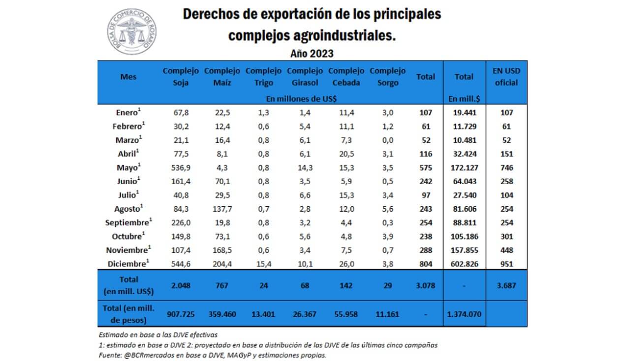 ¿Cuánto dinero está en juego si se aprueban los cambios en retenciones? 1 retenciones complejos