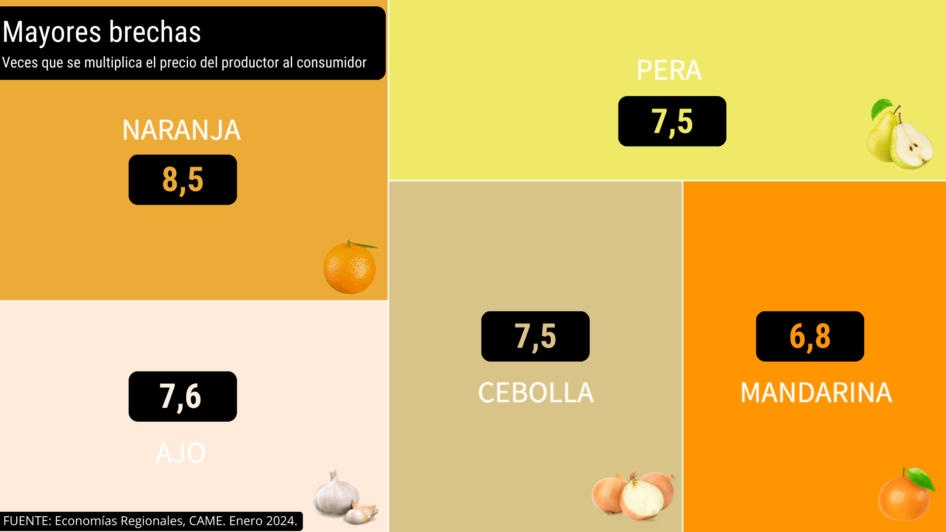 Inflación en los alimentos: los consumidores pagan casi 4 veces más que lo que cobran los productores 2 ENERO MAYORES BRECHAS
