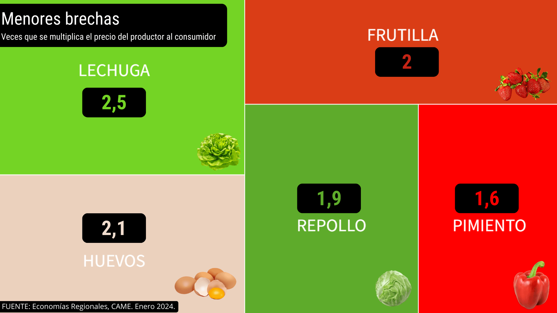 Inflación en los alimentos: los consumidores pagan casi 4 veces más que lo que cobran los productores 3 ENERO MENORES BRECHAS