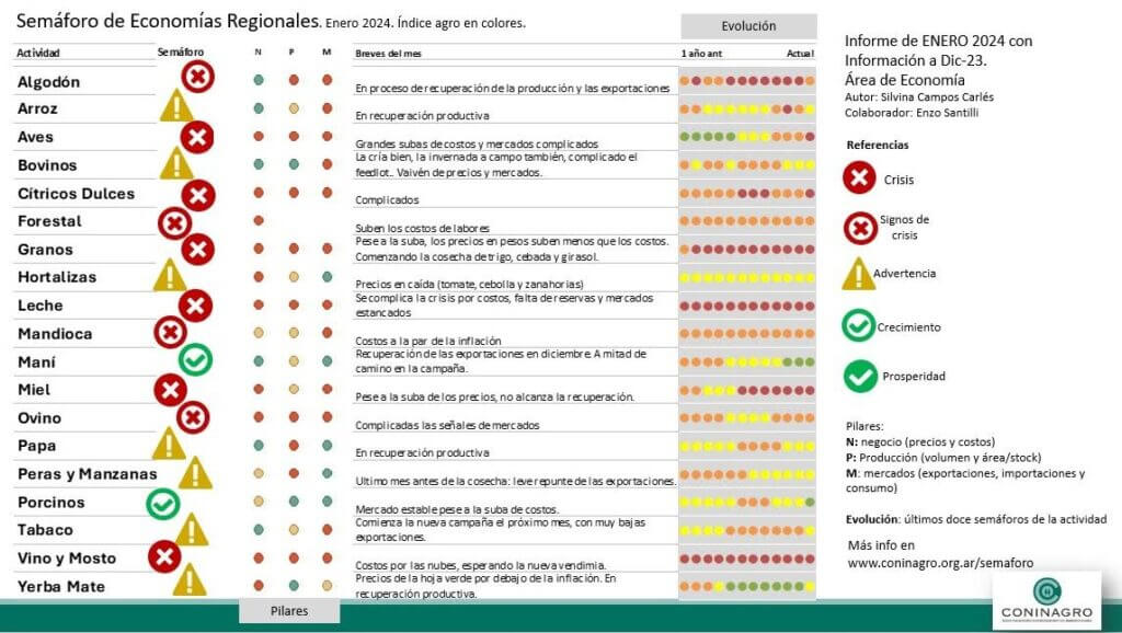 Semaforo coninagro enero