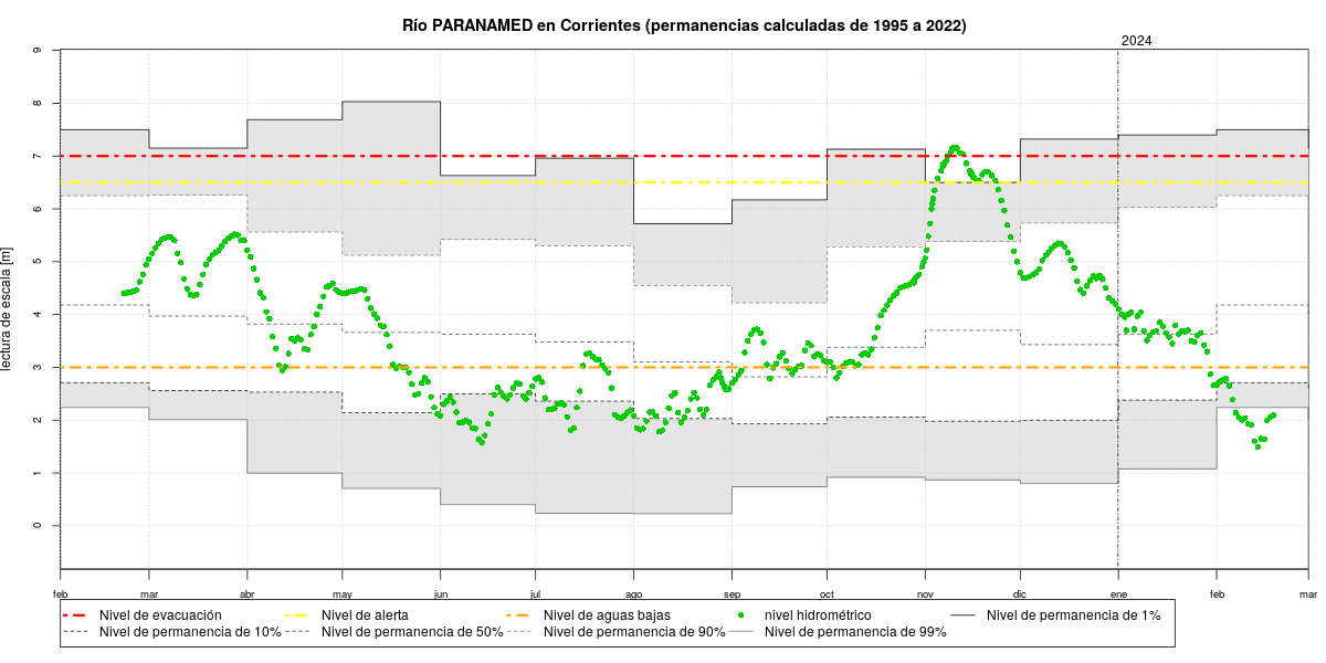 graficonivel 19 Corrientes