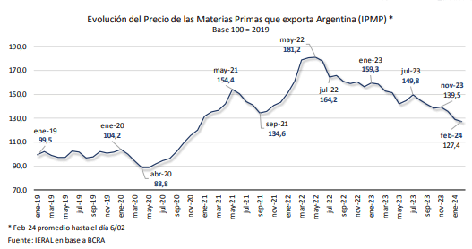 indice precios materias primas