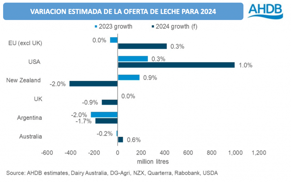 Estiman un aumento en la producción mundial de leche, pero en Argentina ...