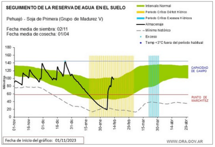 Tras las lluvias, destacan “sustanciales cambios” en las reservas hídricas 3 reservas pehuajo