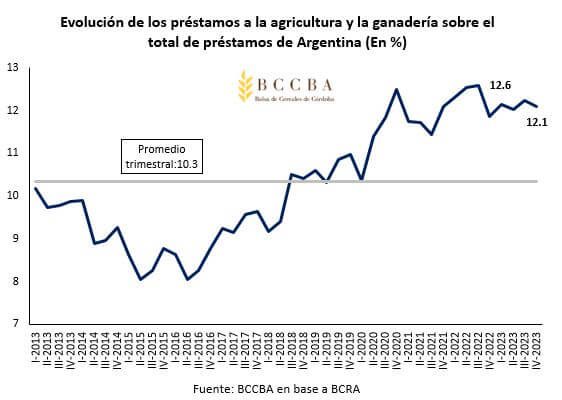 Prestamos a la agricultura ganaderia caza y silvicultura