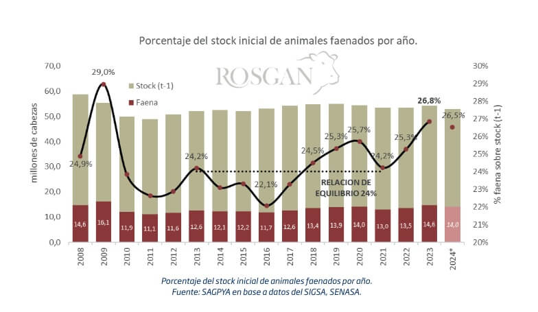 El stock bovino cayó en 1,5 millones de cabezas, pero los terneros “destetaron” una noticia positiva 2 Rosgan 2 1