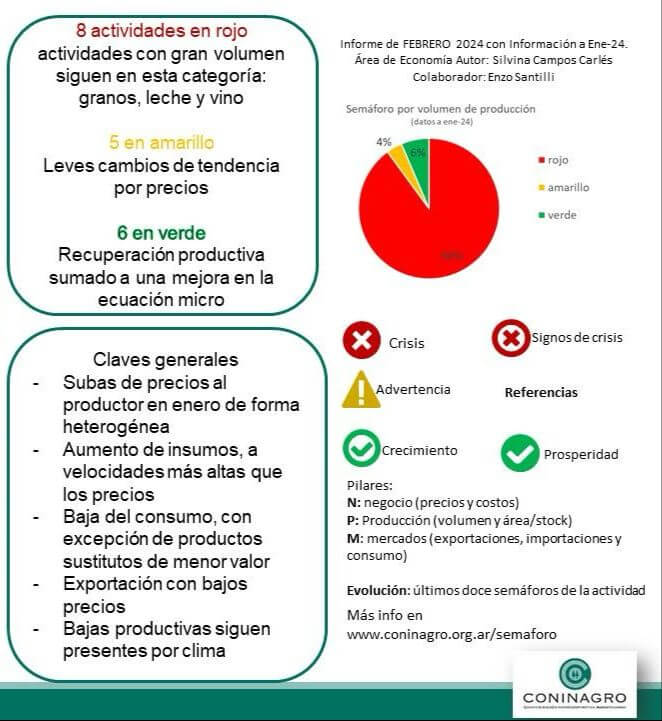 ¿Repunte en las economías regionales? El “semáforo” de Coninagro se iluminó con más luces verdes 1 Semaforo 1