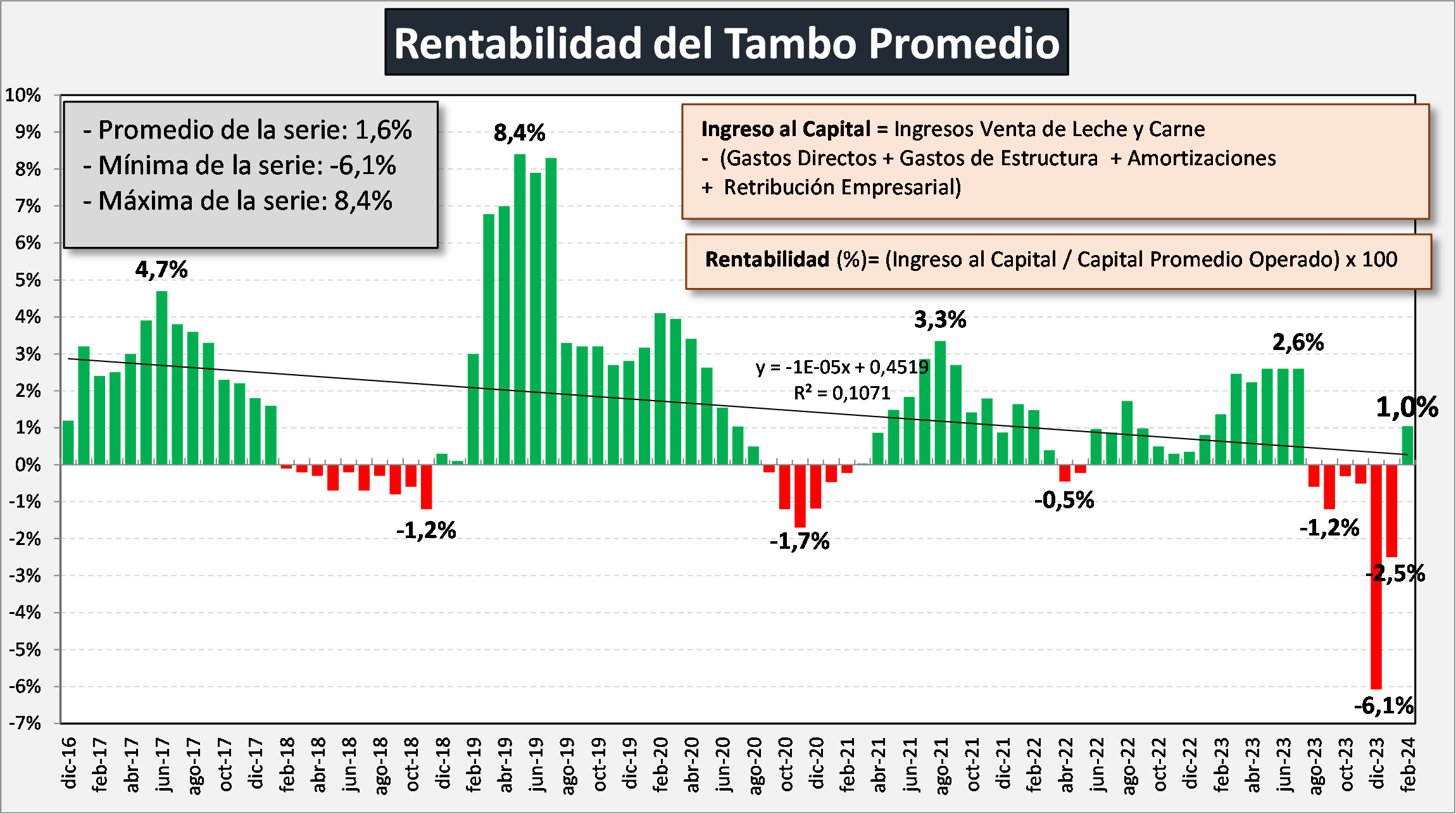 ocla rentabilidad