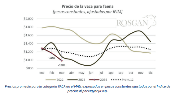 precio vaca rosgan