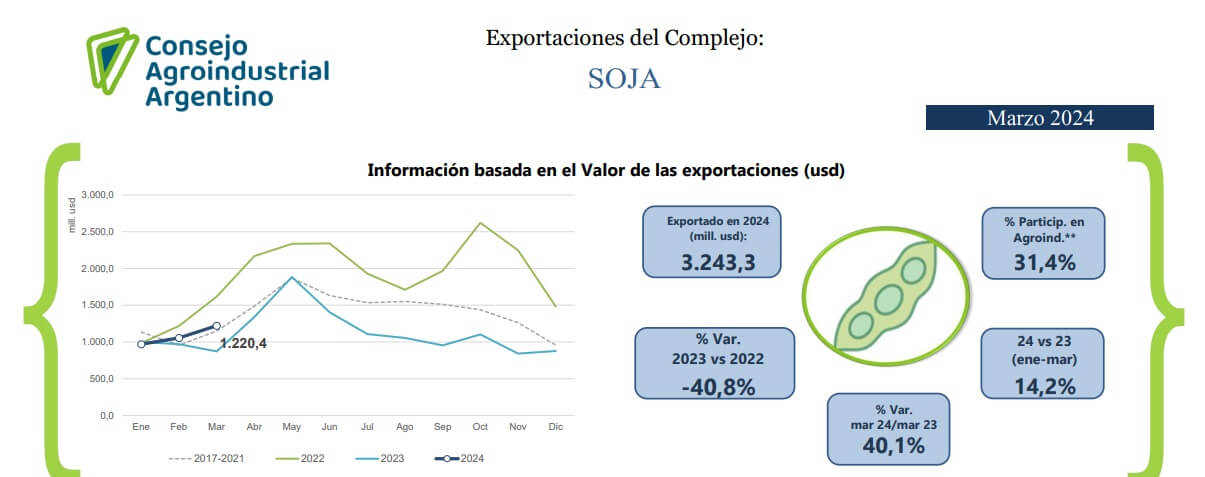En el primer trimestre, las exportaciones del agro crecieron 22% 1 CAA 2