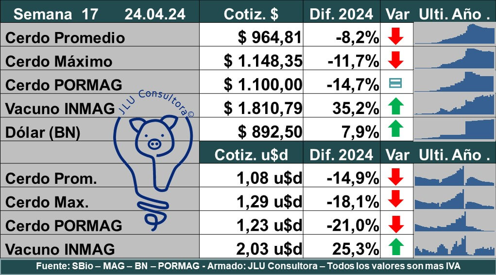 Sin rentabilidad, advierten por múltiples cierres de granjas de producción porcina 1 JLU