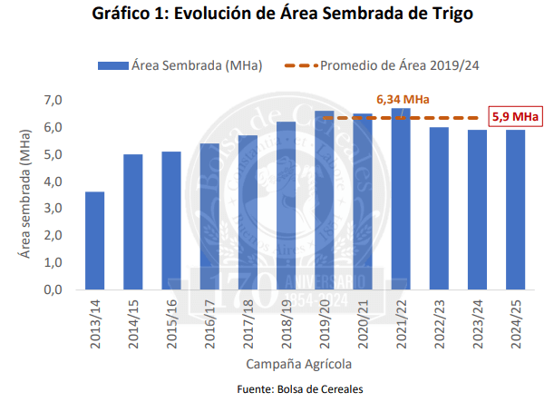 area sembrada trigo